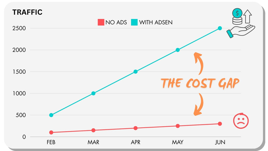 digital-advertising-adsen-the-cost-gap-graph